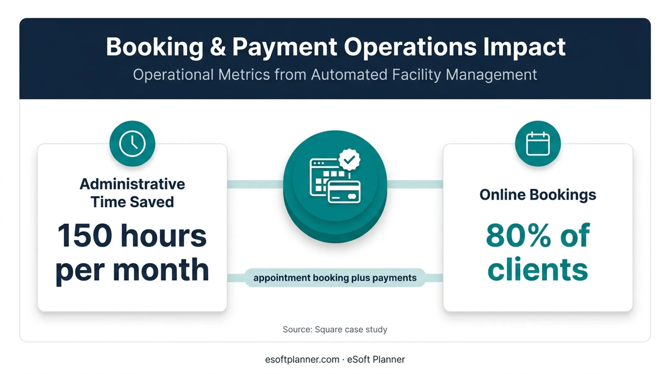 POS scheduling integration showing administrative time savings and online bookings
