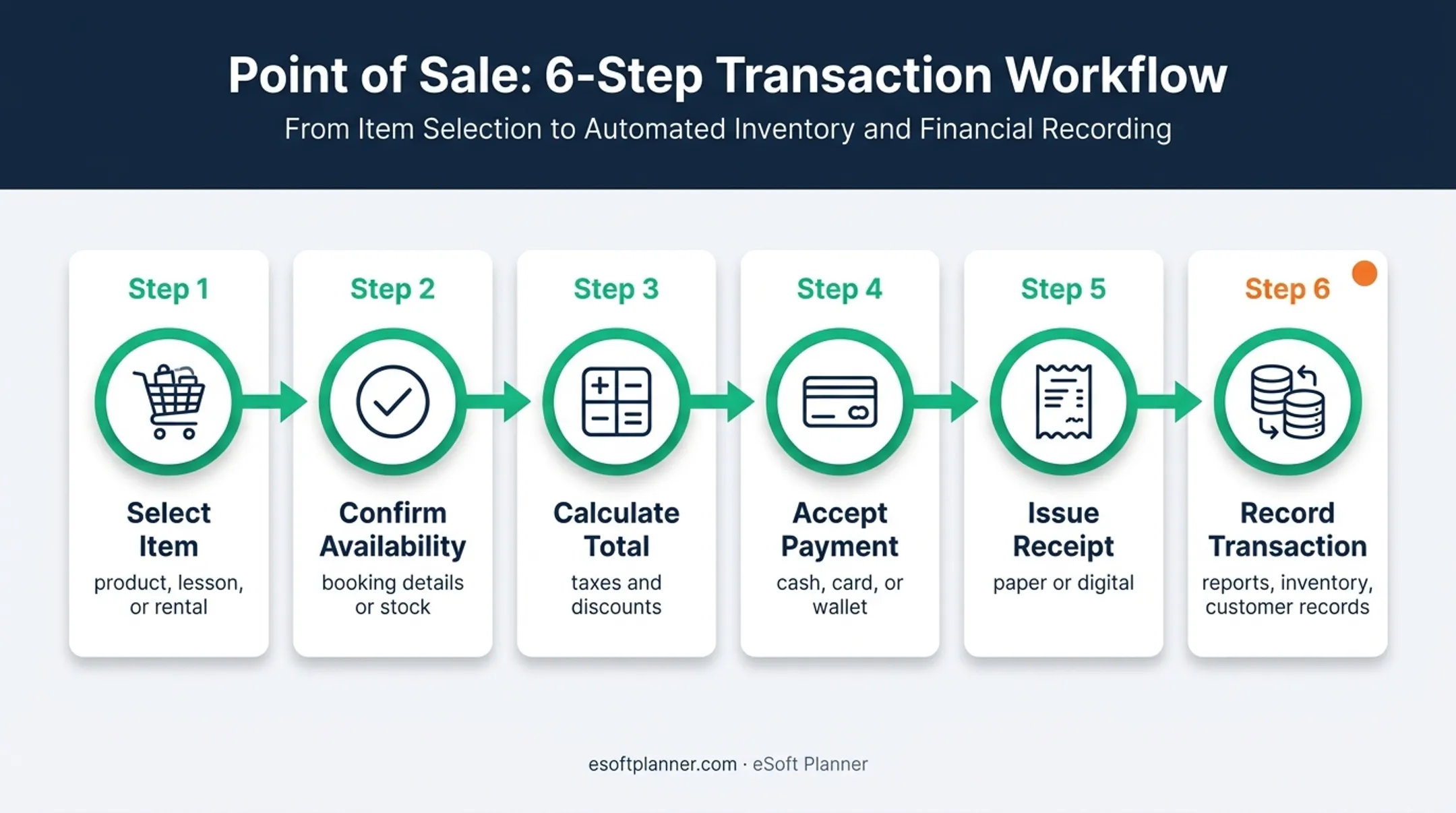Six-step POS transaction workflow from selection to recordkeeping