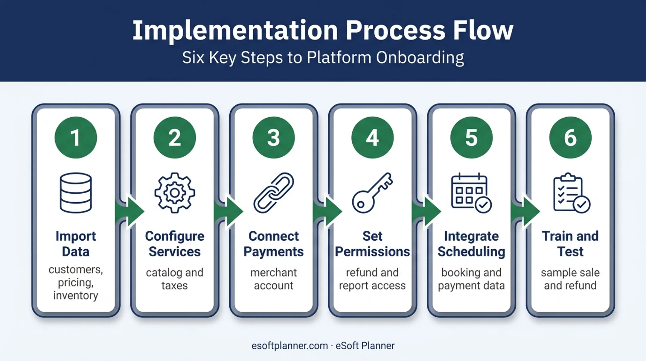 Six-step POS implementation process from data import to staff testing