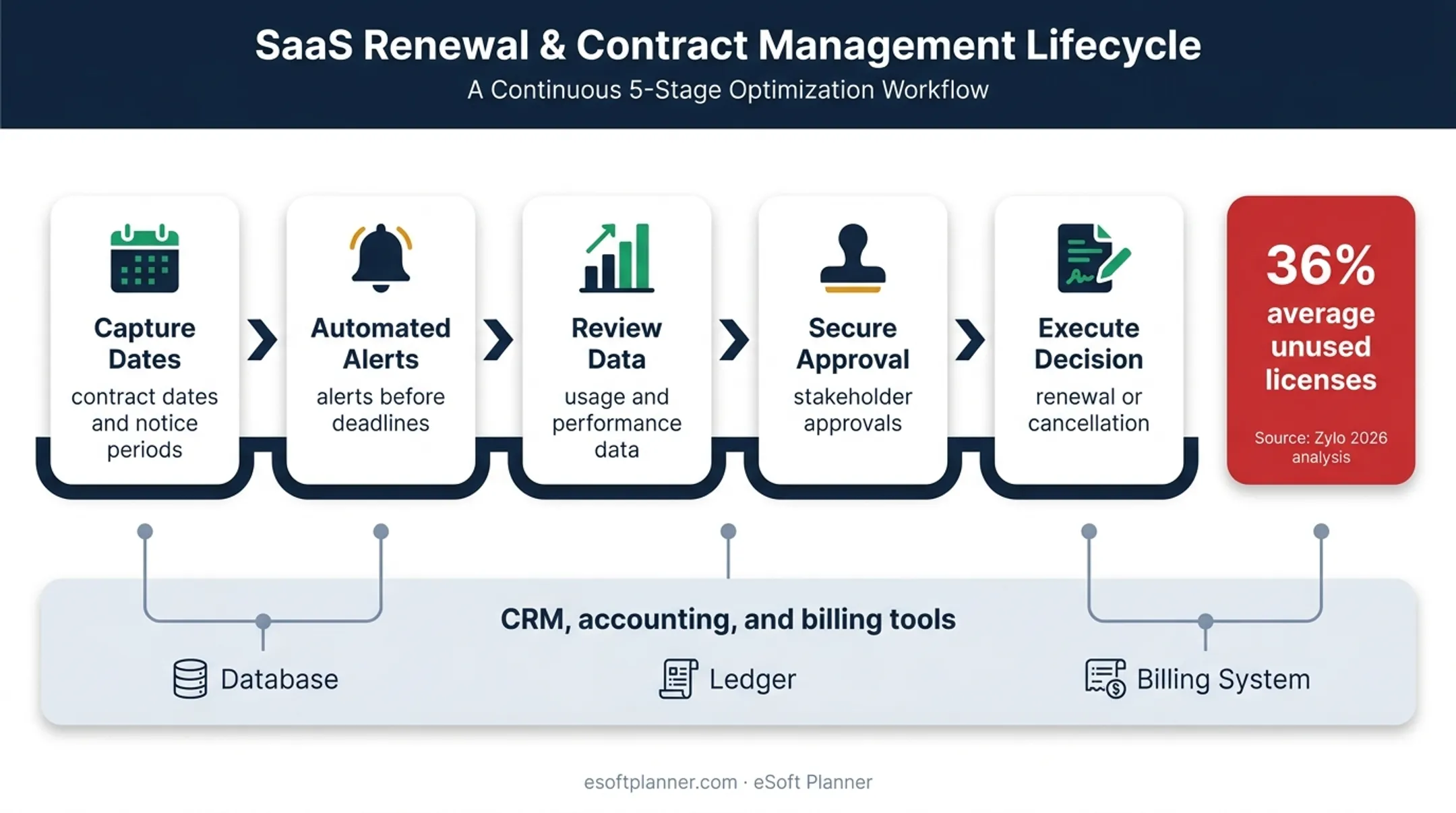 Five-step contract renewal workflow with unused license risk