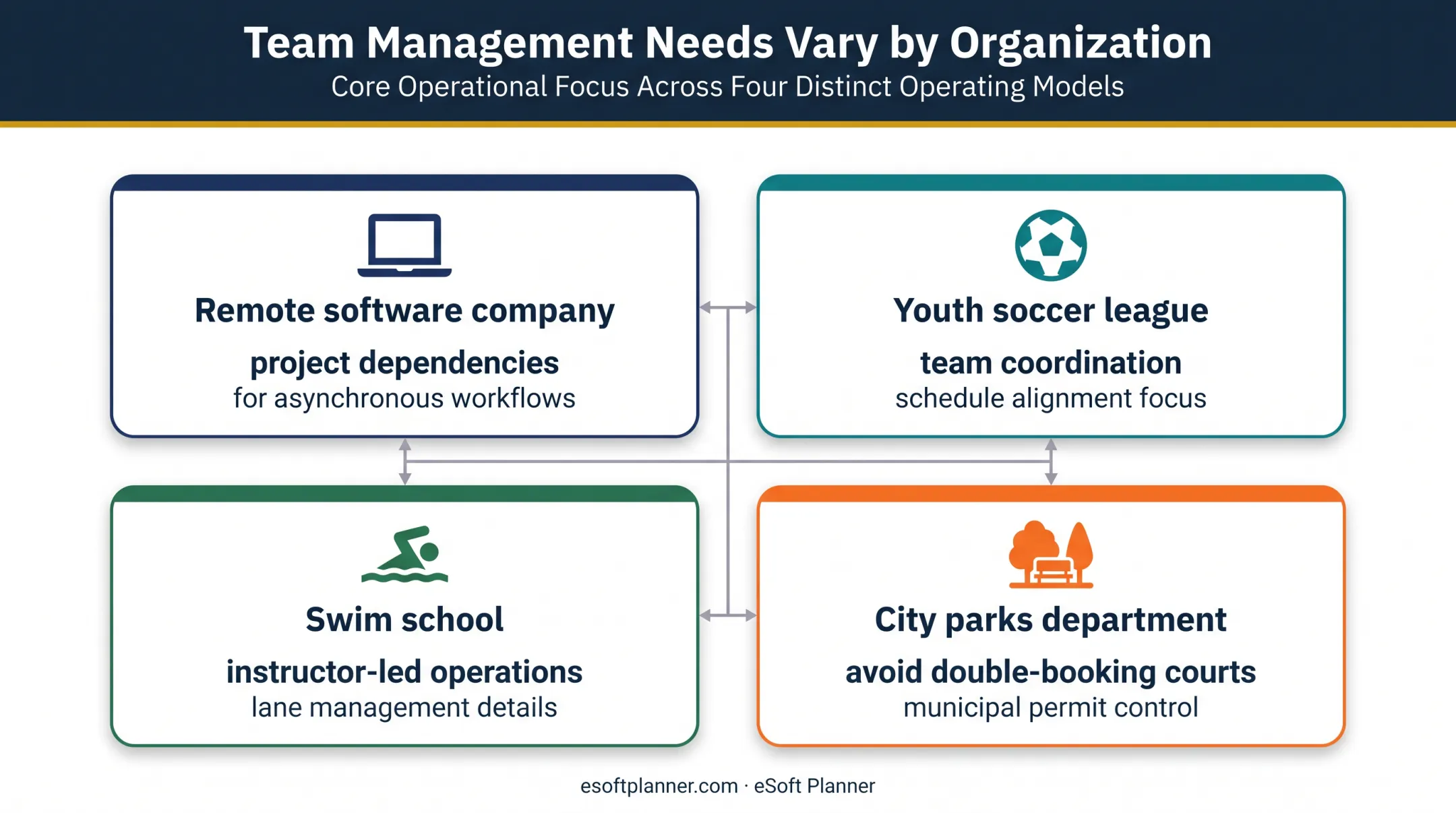 Four US team types matched to their primary management challenge