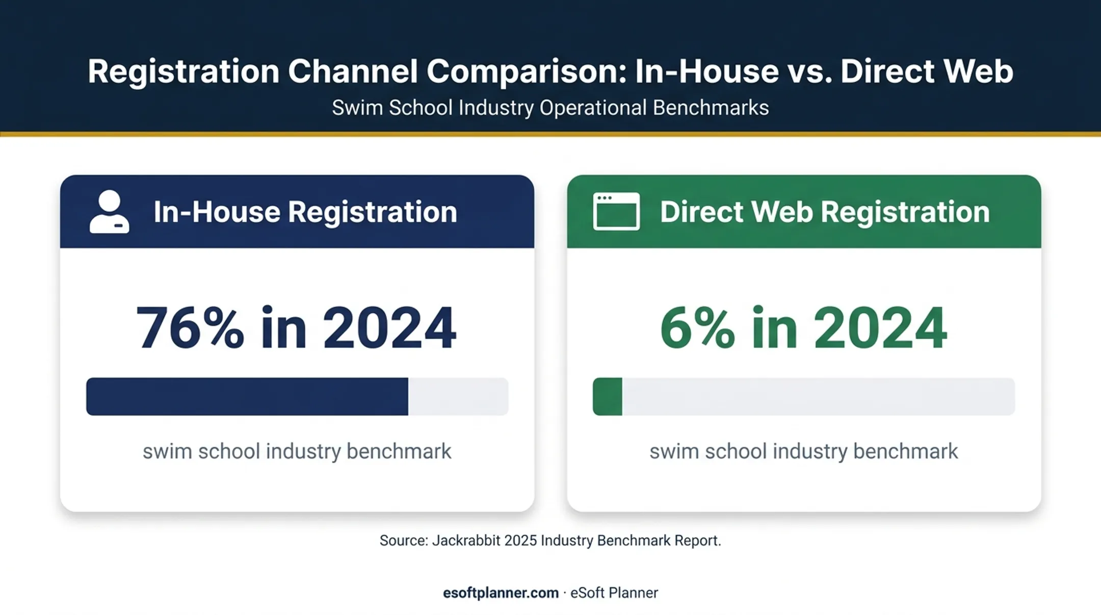 Online registration adoption comparison showing staff and web registration shares