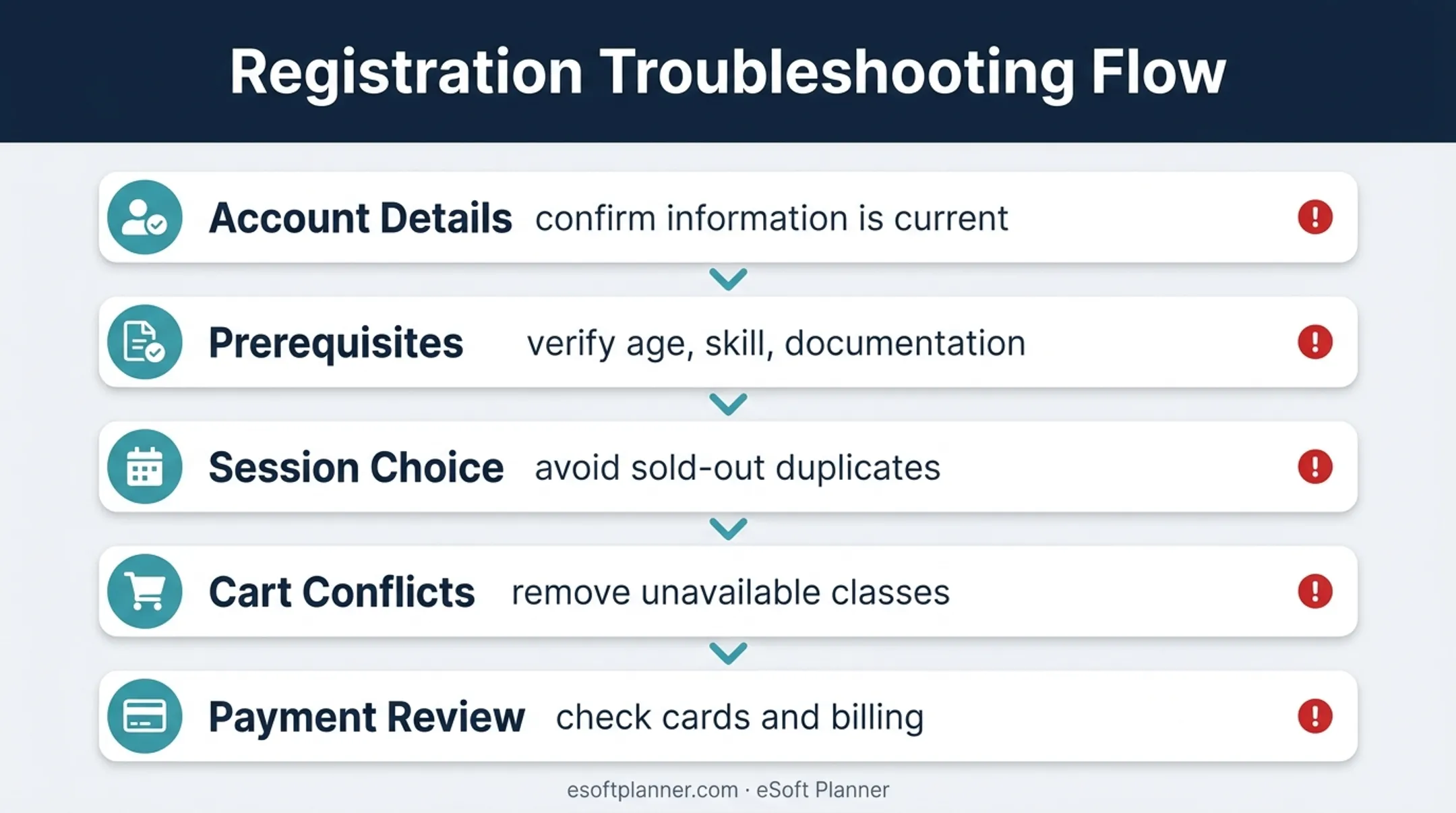 Online class registration troubleshooting checklist for enrollment problems