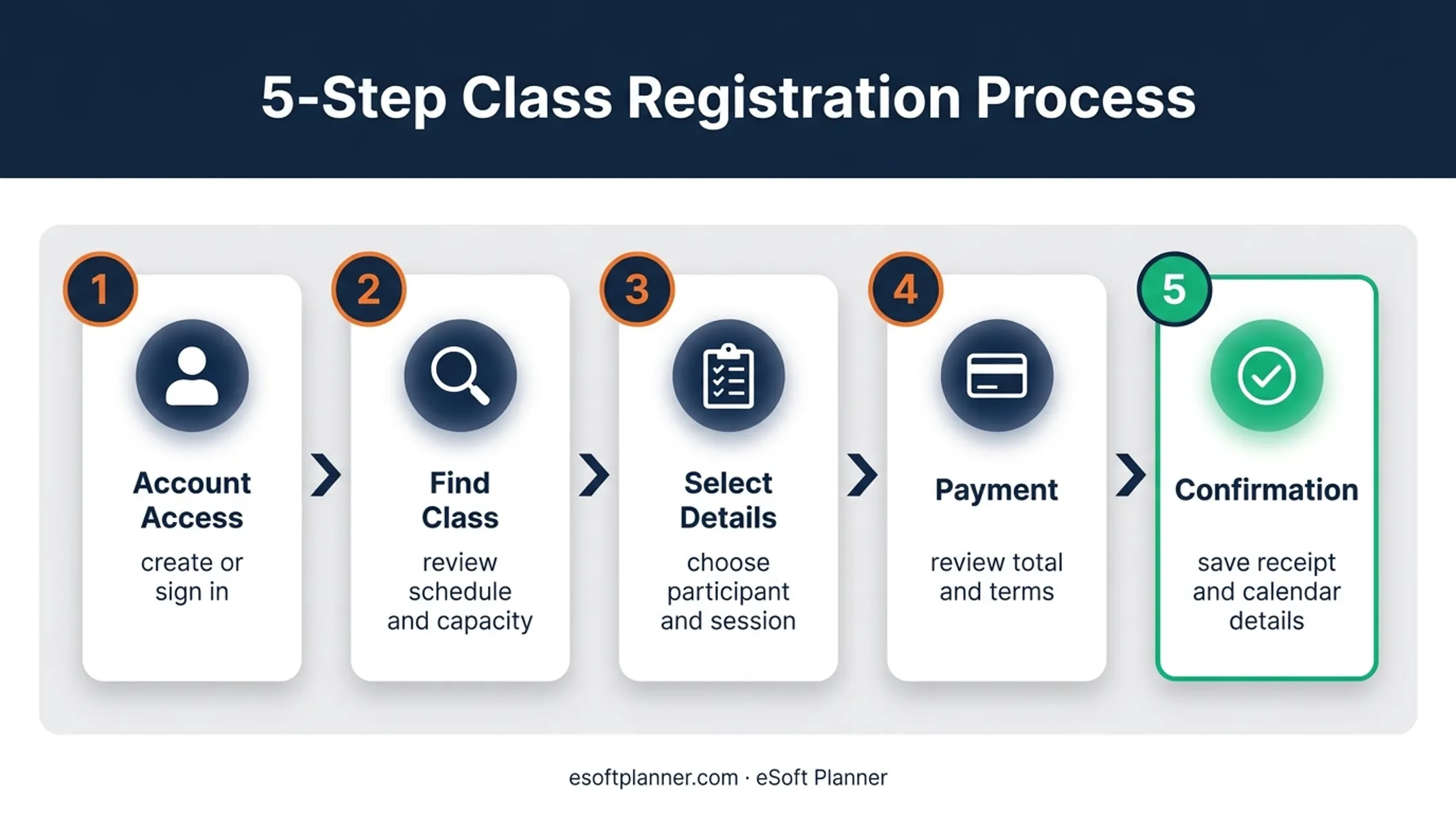 Five-step online class registration process from account access to confirmation