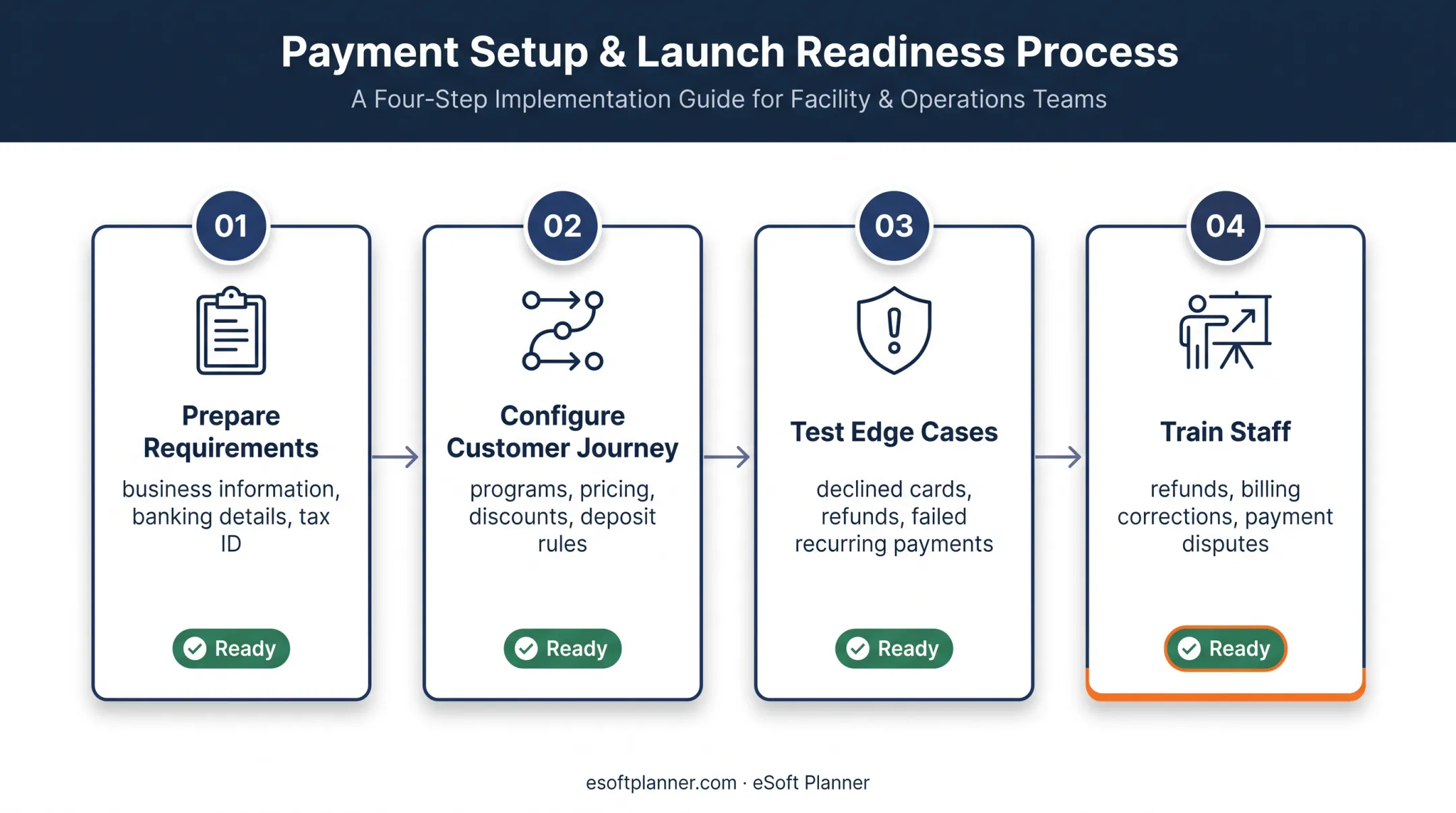 Four-step sports facility payment system implementation checklist