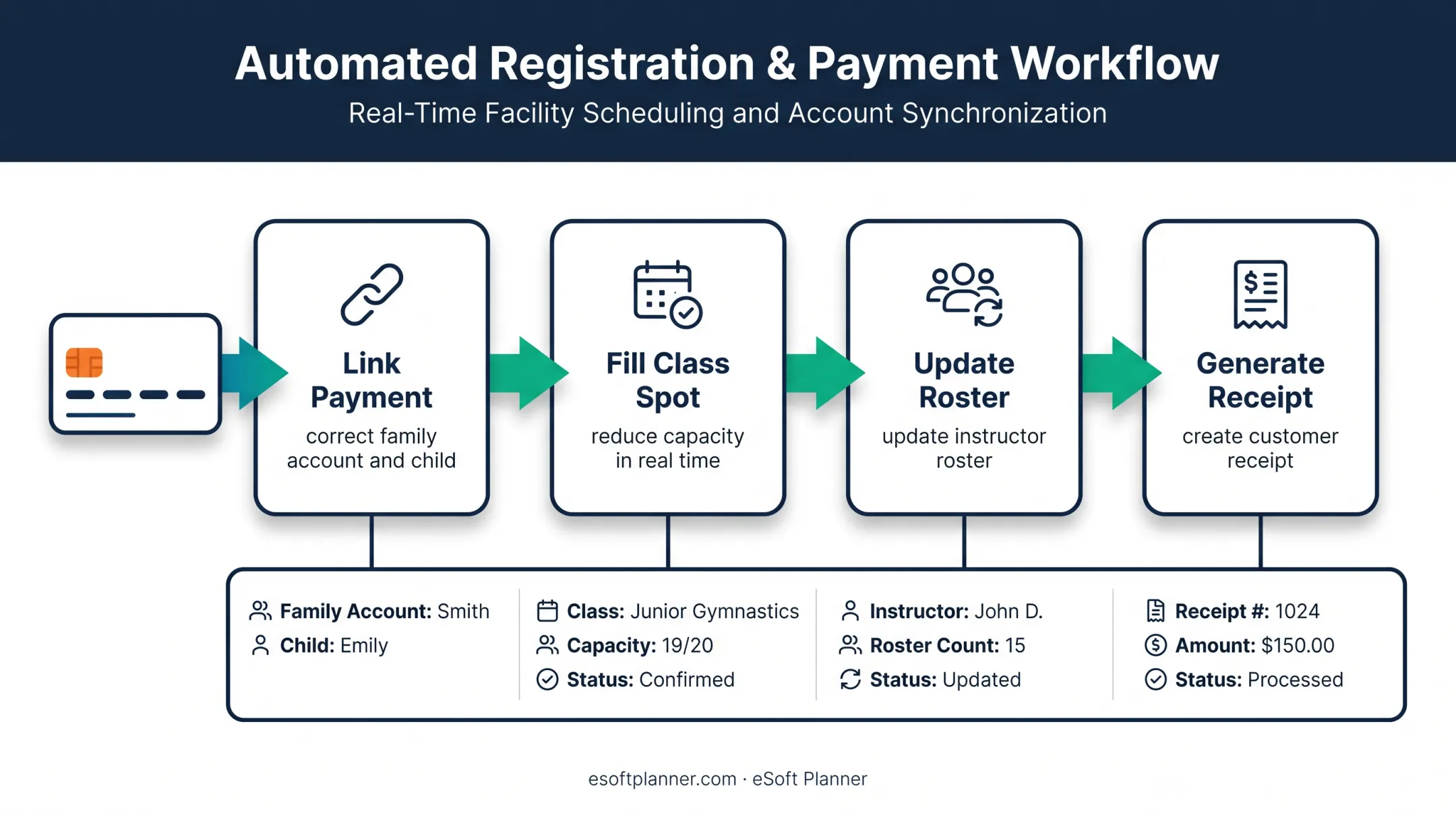 Four-step sports facility payment integration workflow diagram
