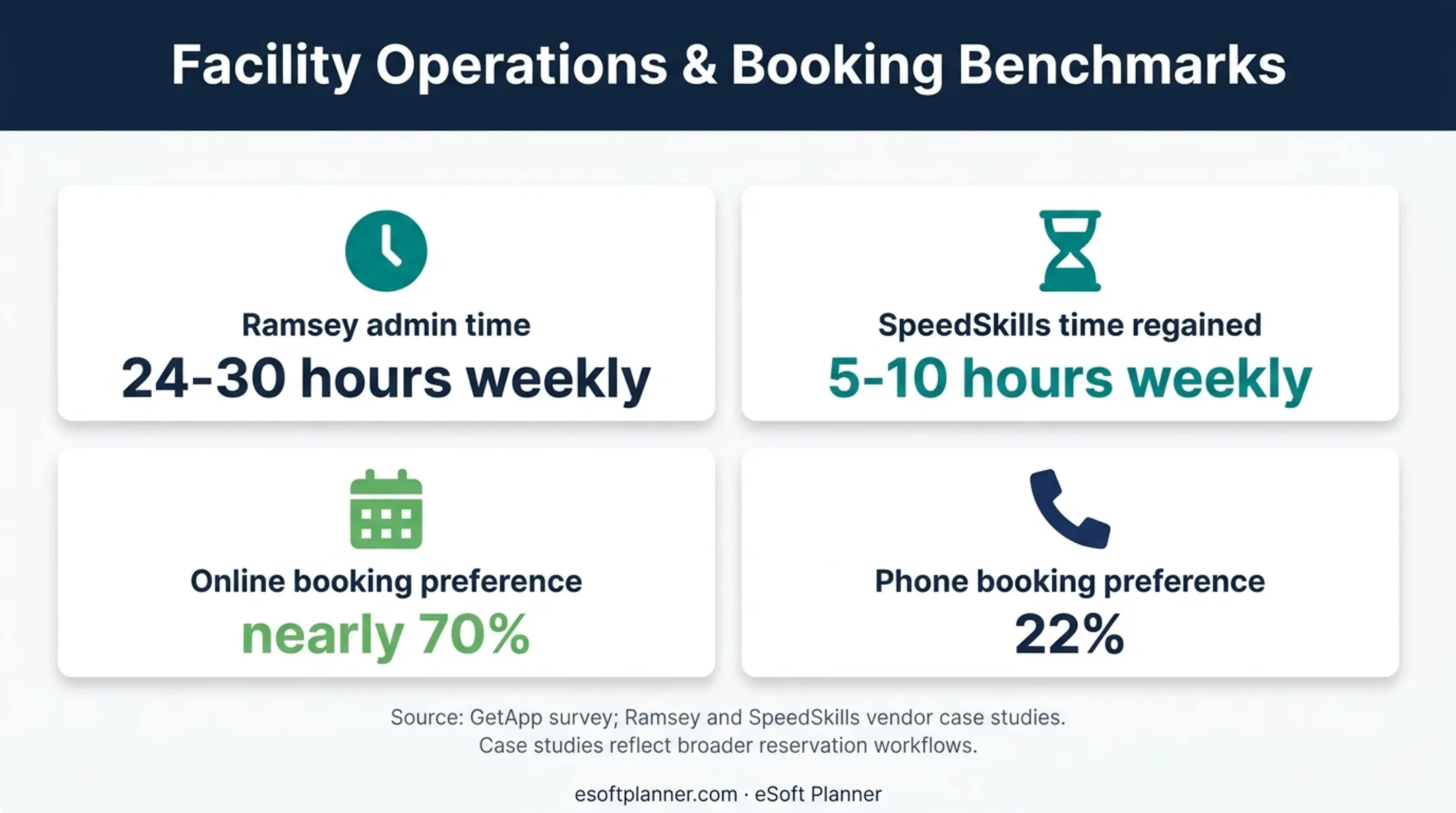 Scheduling software time savings and online booking preference statistics