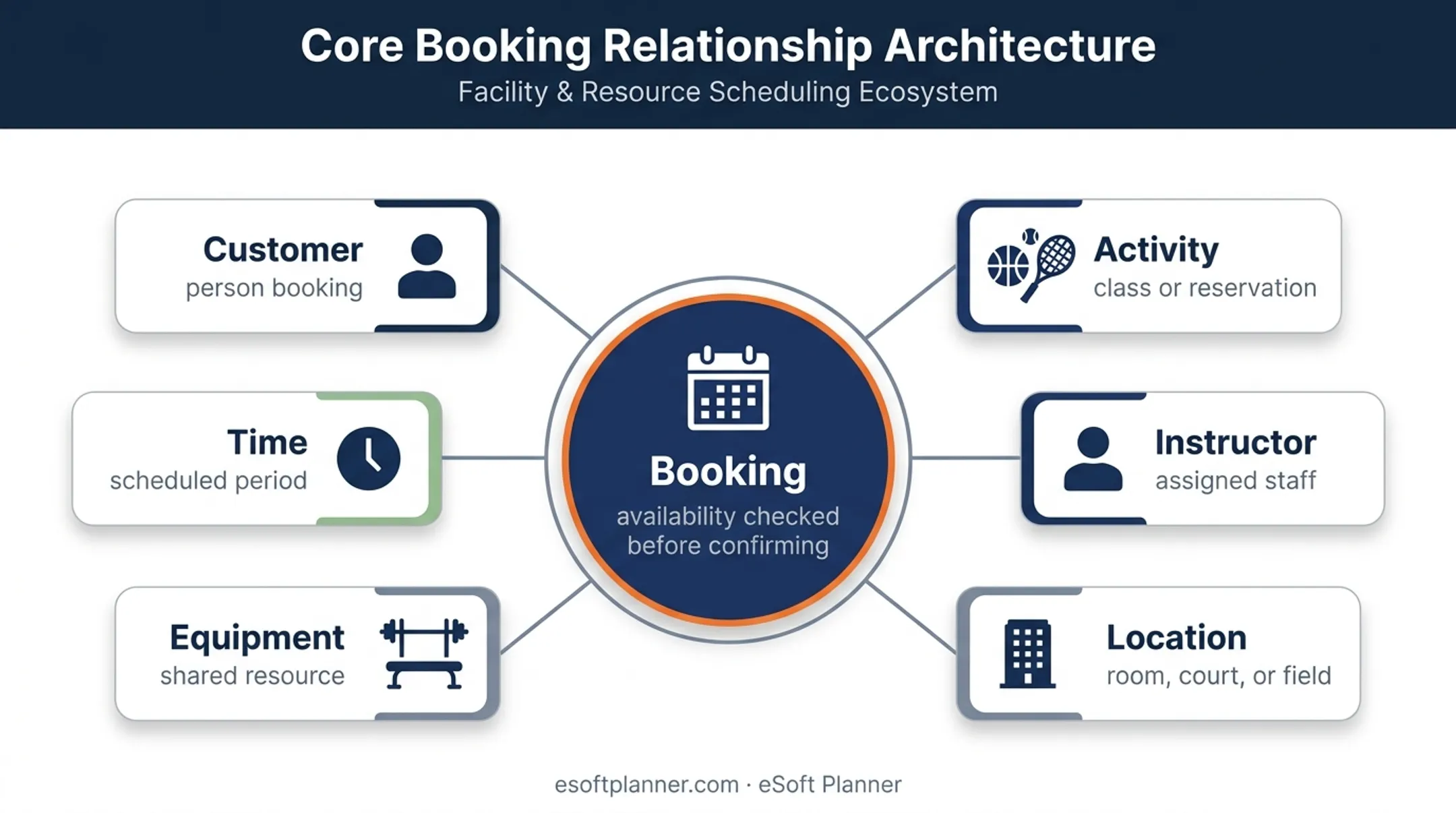 Connected scheduling records for activity booking conflict prevention