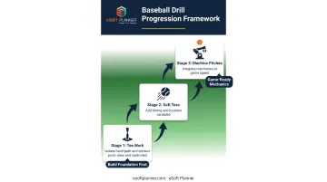 Three-step tee to machine batting drill progression workflow diagram