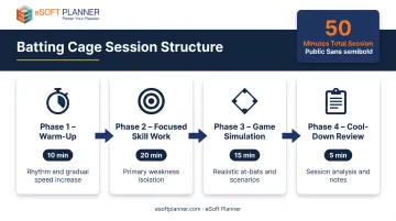 Four-phase batting cage session structure timeline with time allocations and objectives