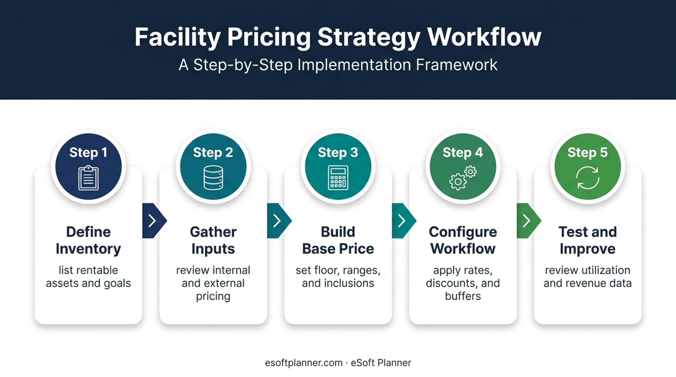 Five-step rental pricing workflow from inventory review to optimization