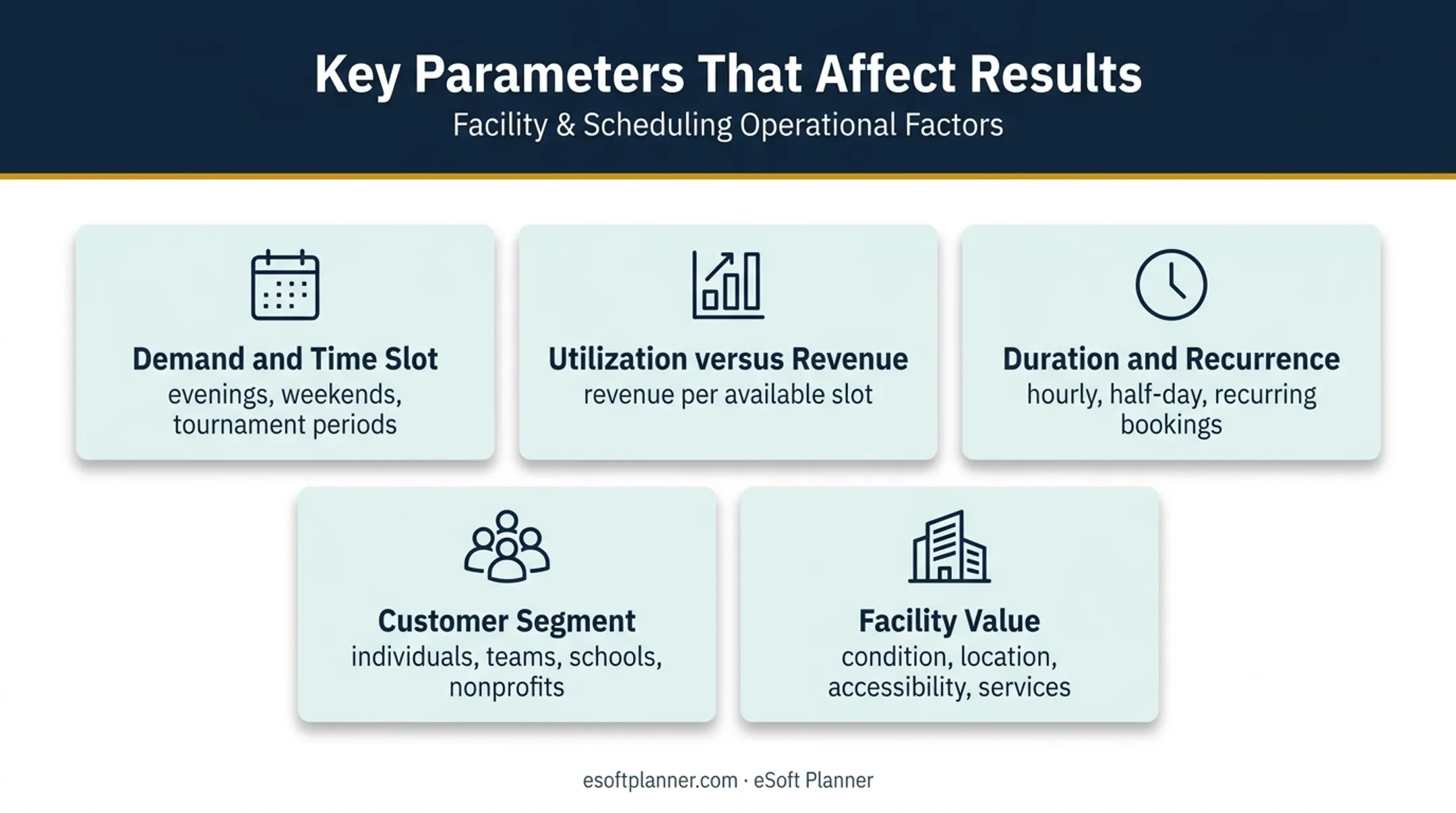 Five rental pricing parameters affecting facility revenue and demand