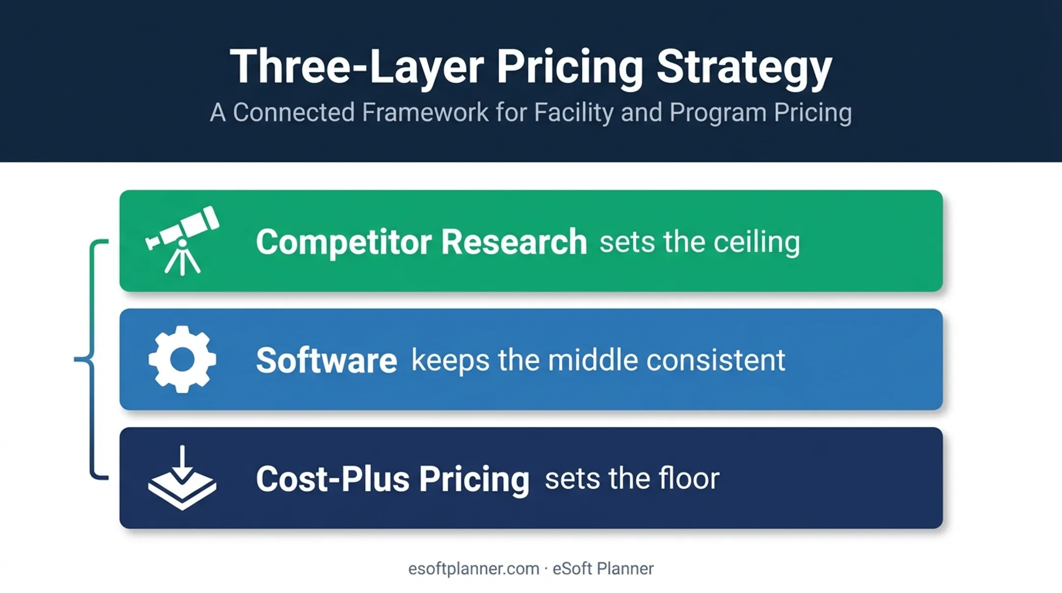 Rental pricing strategy showing cost floor market ceiling software consistency