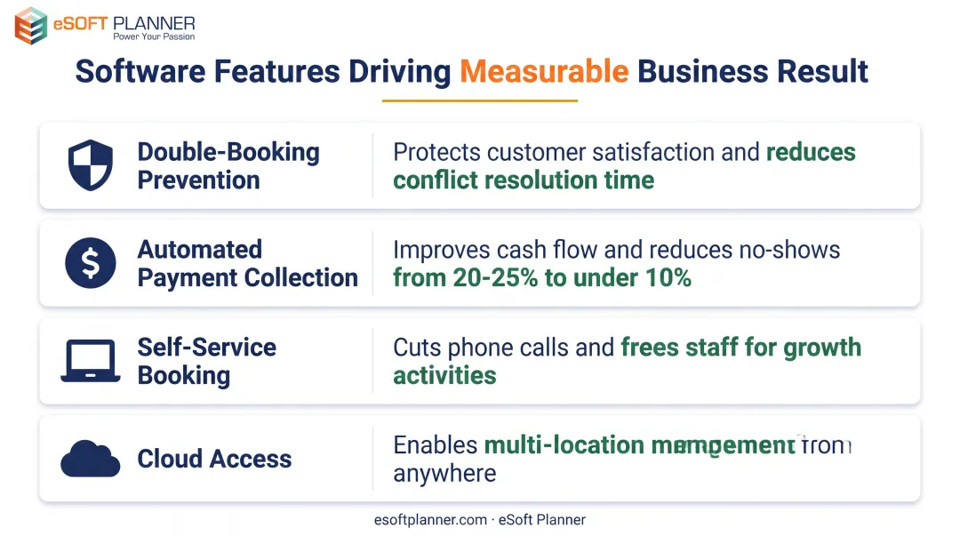 Business impact comparison of key sports facility software features on revenue and efficiency