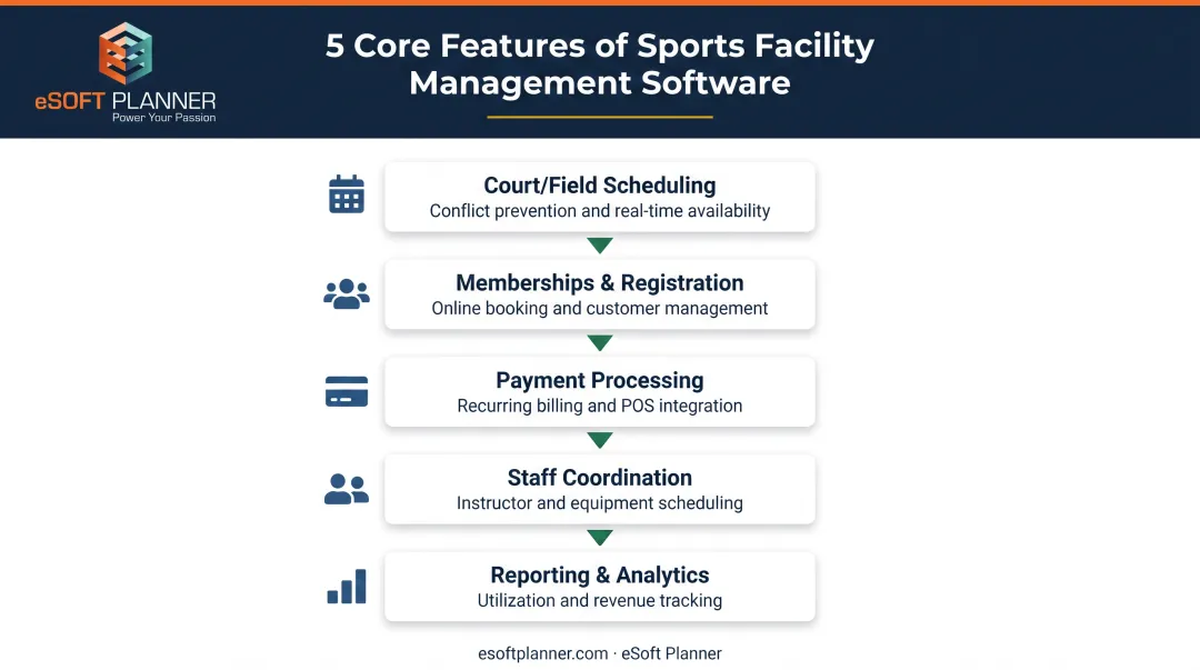 Core sports facility management software features including scheduling payments and staff coordination