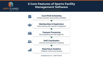 Core sports facility management software features including scheduling payments and staff coordination