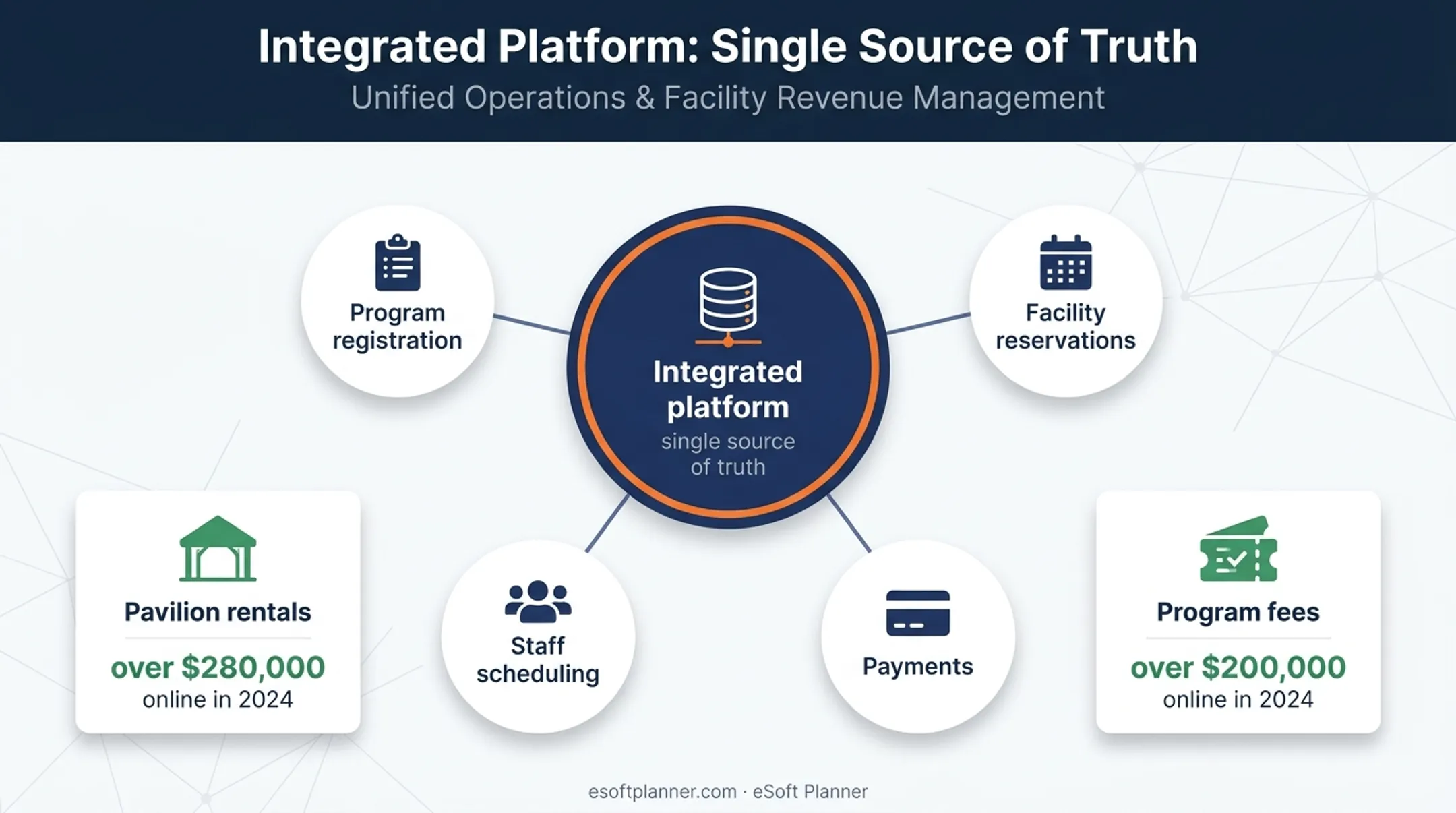 Integrated recreation software workflow with online payment metrics