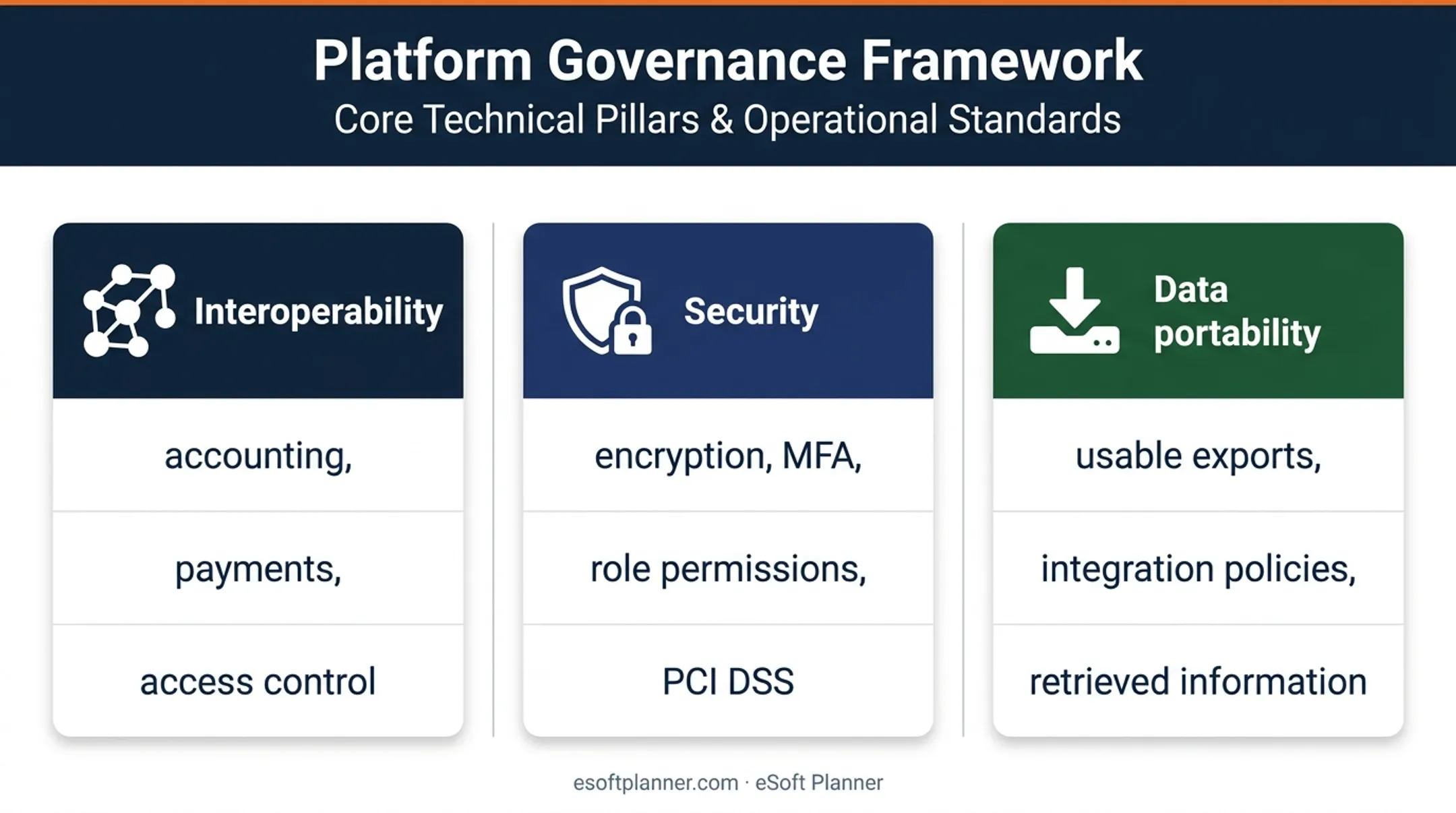 Recreation software interoperability security and data portability framework