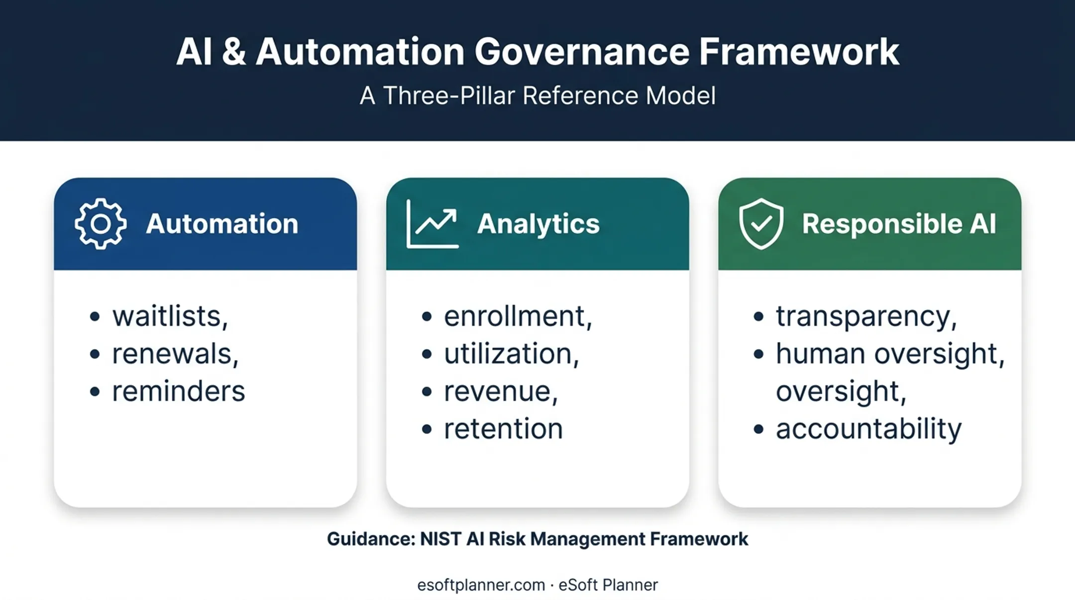Automation analytics and responsible AI in recreation management software
