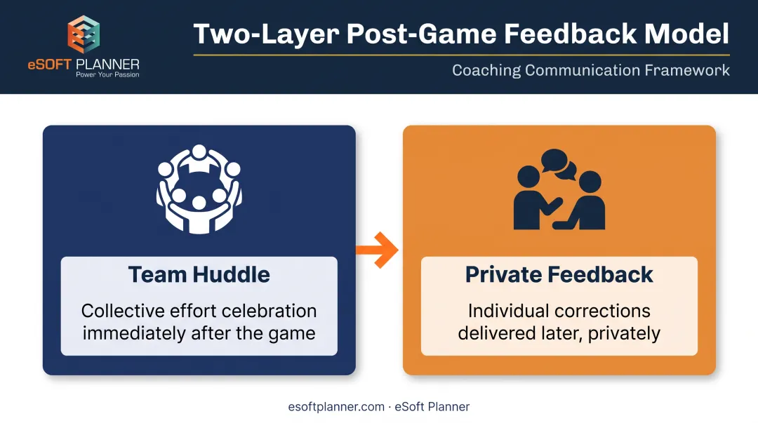 Two-layer post-game feedback approach for youth softball coaches