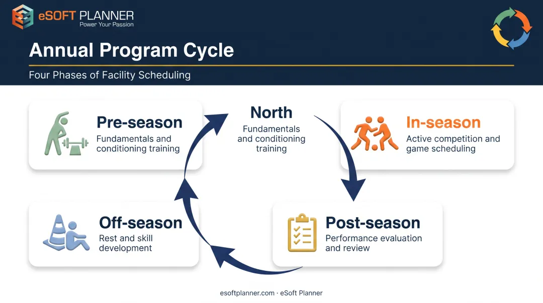 Year-round softball program phases from pre-season to off-season