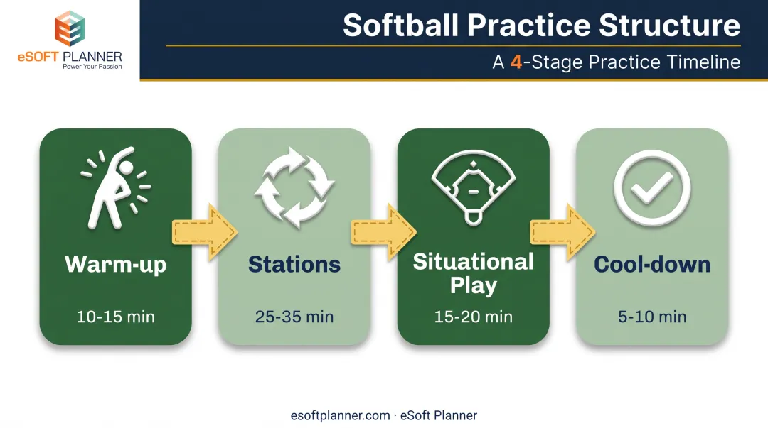 4-part softball practice structure with warm-up stations and cool-down