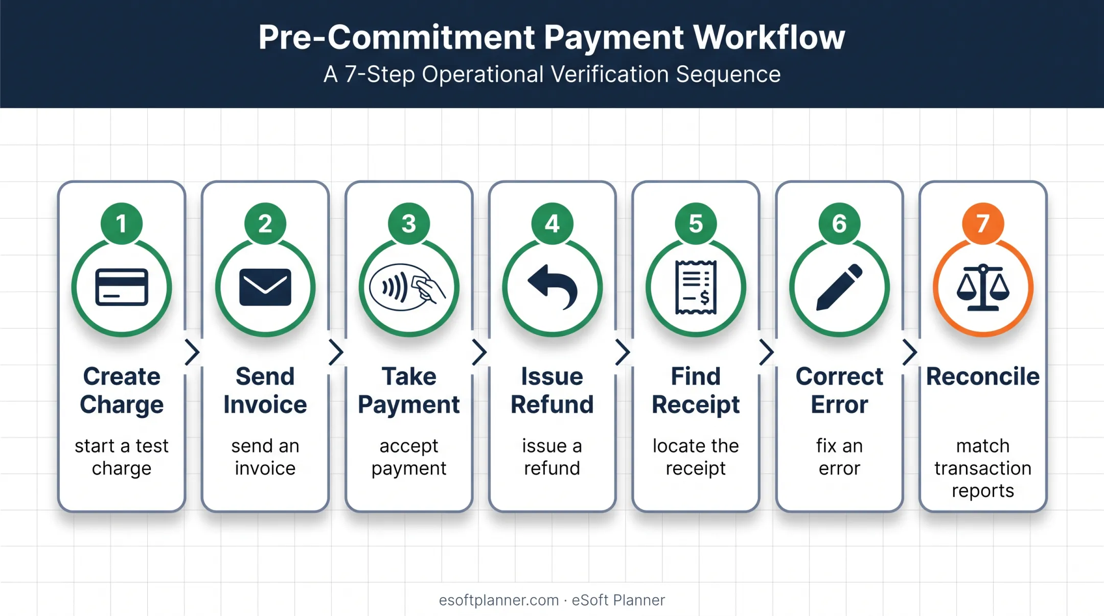 Seven-step sports facility payment workflow testing process