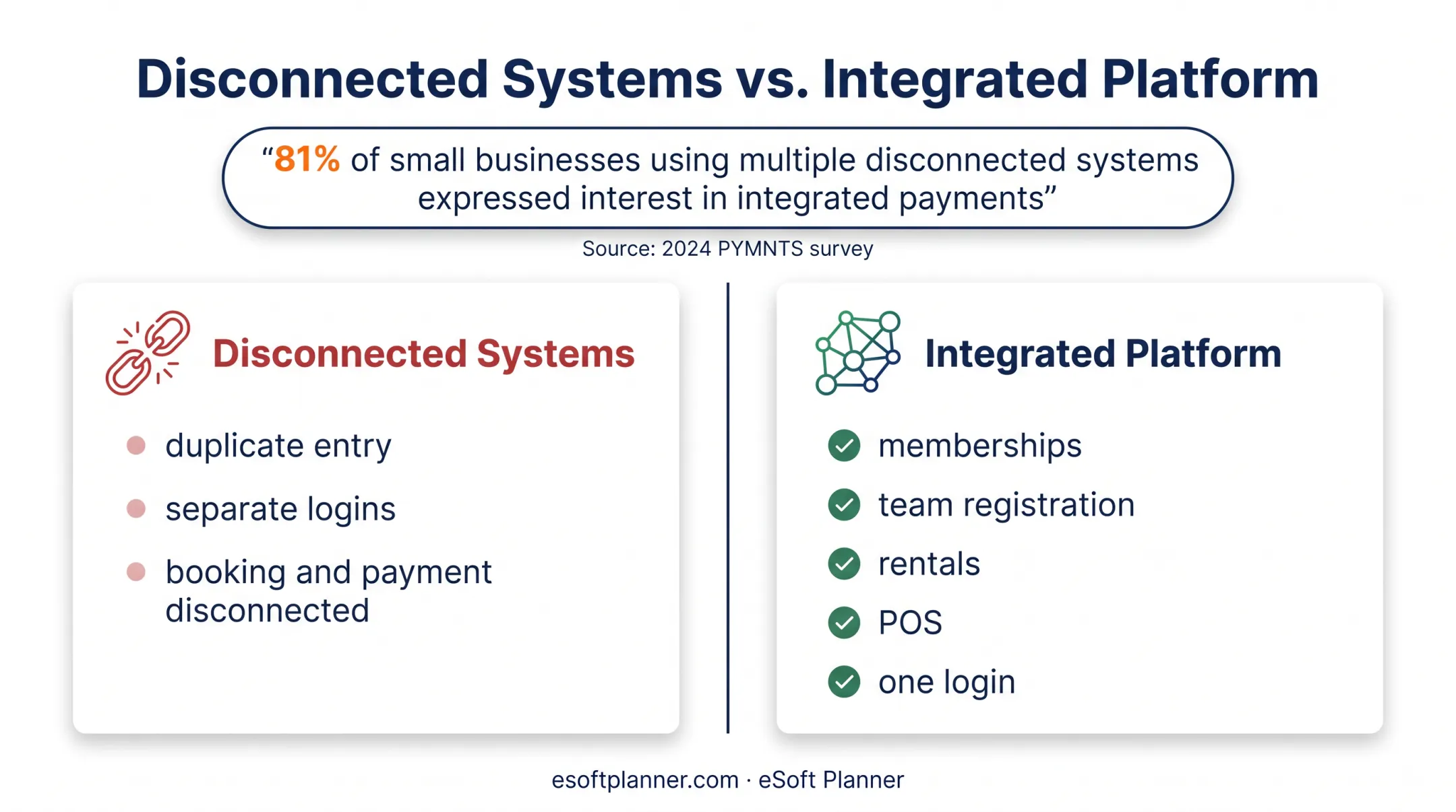 Disconnected versus integrated sports facility payment systems comparison