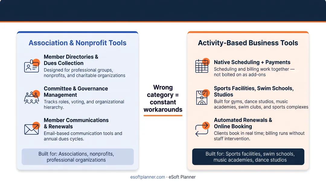 Two-category membership management software comparison association versus activity-based platforms