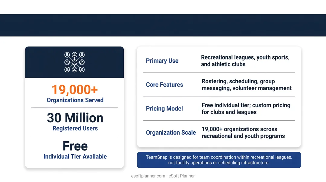 Youth sports league team using mobile scheduling and roster management app on sideline