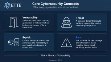 Cybersecurity terms comparison chart vulnerability threat exploit and risk defined