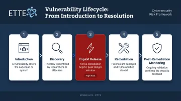 Five-stage cybersecurity vulnerability lifecycle from introduction to post-remediation monitoring
