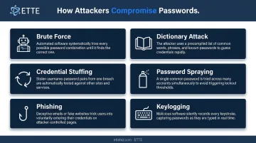 Six common password attack methods explained in visual comparison chart