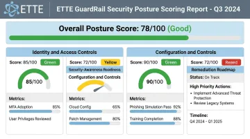 ETTE GuardRail security posture scoring dashboard displaying five assessment categories