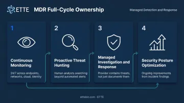 Four pillars of MDR full-cycle security coverage infographic