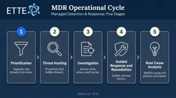 Five-step MDR threat response cycle from prioritization to root cause analysis