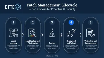5-step patch management lifecycle process flow from asset inventory to verification