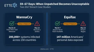 WannaCry and Equifax 2017 breach timeline showing patch availability versus exploit dates