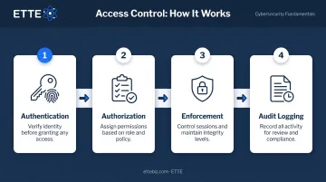 Four-step user access control process flow authentication to audit logging