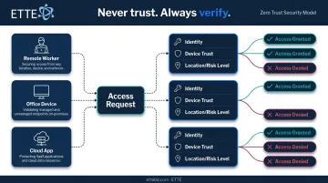 Zero Trust access control framework showing verify every request policy flow