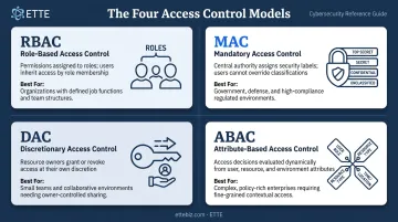 Four access control models RBAC MAC DAC ABAC comparison infographic
