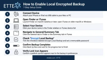 Seven-step process to enable encrypted iPhone iPad local backup via Finder iTunes
