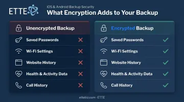 Five data categories encrypted iPhone backup protects versus unencrypted backup comparison