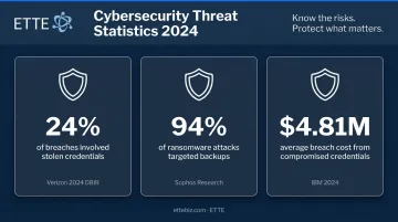 Credential breach and ransomware backup attack statistics highlighting encryption importance
