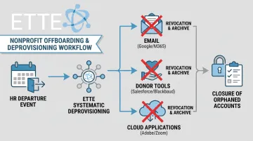ETTE offboarding workflow diagram showing access revocation steps across multiple systems