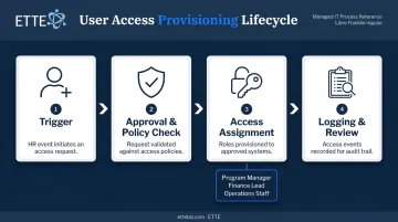 4-step user provisioning lifecycle from trigger to role-based access assignment
