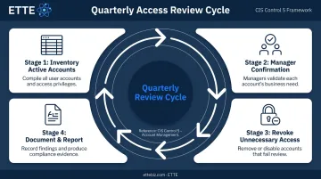 Quarterly access review cycle infographic showing four steps for nonprofit IT hygiene