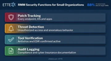 RMM cybersecurity coverage layers protecting SMB endpoints patch compliance and audit logs