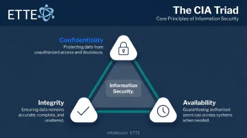 CIA Triad information security three core properties confidentiality integrity availability