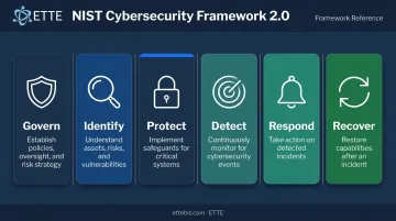 NIST Cybersecurity Framework 2.0 six core functions govern identify protect detect respond recover